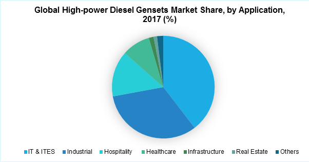 Global High-power Diesel Gensets Market Share, by Application, 2017 (%)